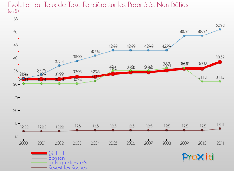 Evolution du taux de la taxe foncière sur les immeubles et terrains non batis pour GILETTE et les communes proches Comparaison des taux de la taxe foncière sur les immeubles et terrains non batis pour GILETTE et les communes voisines