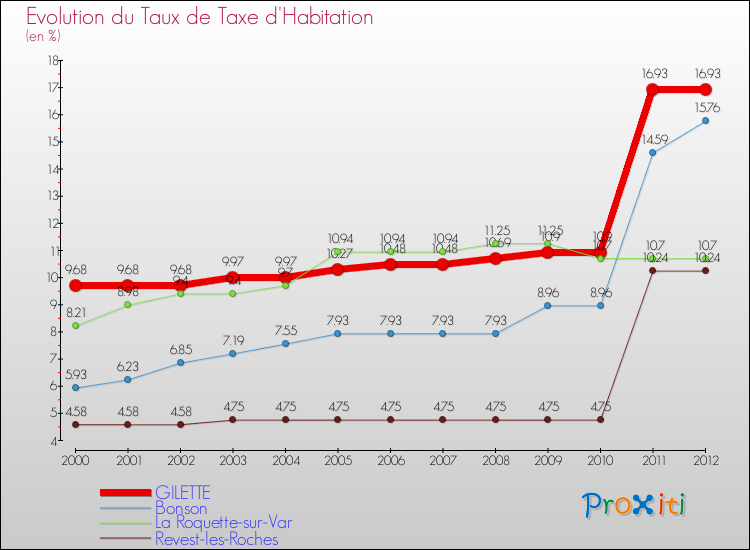 Evolution du taux de la taxe d'habitation pour GILETTE et les communes proches Comparaison des taux de la taxe d'habitation pour GILETTE et les communes voisines