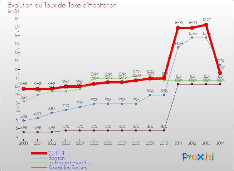 Evolution du taux de la taxe d'habitation pour GILETTE et les communes proches de 2000 à 2014 Comparaison des taux de la taxe d'habitation pour GILETTE et les communes voisines de 2000 à 2014
