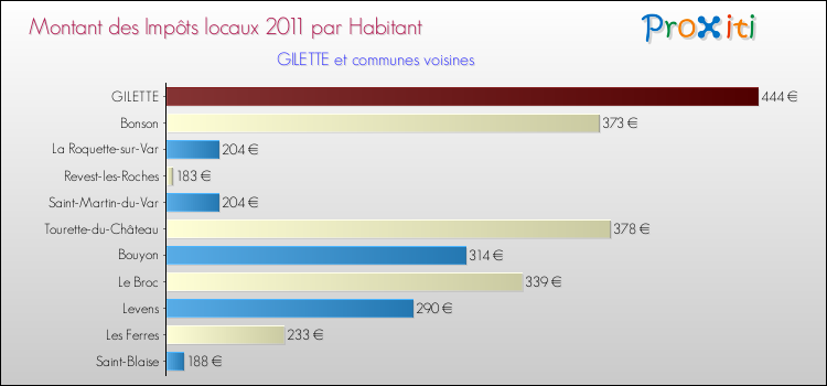 Montant des impôts locaux par Habitant pour GILETTE et les communes proches Comparaison des impôts locaux par habitant pour GILETTE et les communes voisines