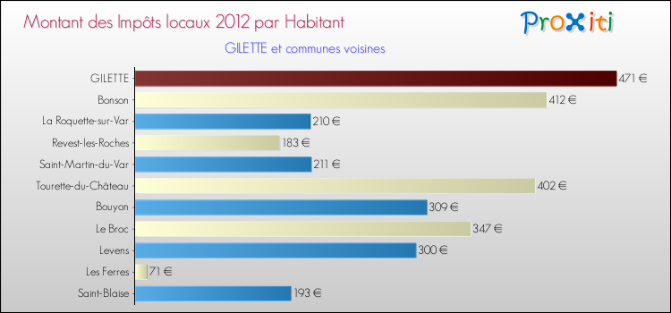 Montant des impôts locaux par Habitant pour GILETTE et les communes proches Comparaison des impôts locaux par habitant pour GILETTE et les communes voisines