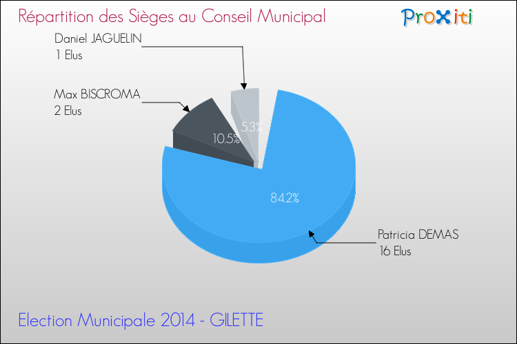 Répartition des élus au conseil municipal entre les listes à l'issue du 1er Tour des Elections Municipales 2014 de la commune de GILETTE Elections Municipales 2014 - Répartition des élus au conseil municipal entre les listes à l'issue du 1er Tour pour la commune de GILETTE