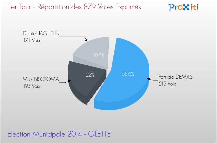 Répartition des votes exprimés au 1er Tour des Elections Municipales 2014 de la commune de GILETTE Elections Municipales 2014 - Répartition des votes exprimés au 1er Tour pour la commune de GILETTE