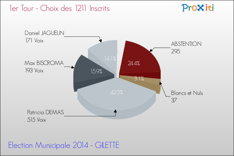 Résultats par rapport aux inscrits au 1er Tour des Elections Municipales 2014 de la commune de GILETTE Elections Municipales 2014 - Résultats par rapport aux inscrits au 1er Tour pour la commune de GILETTE