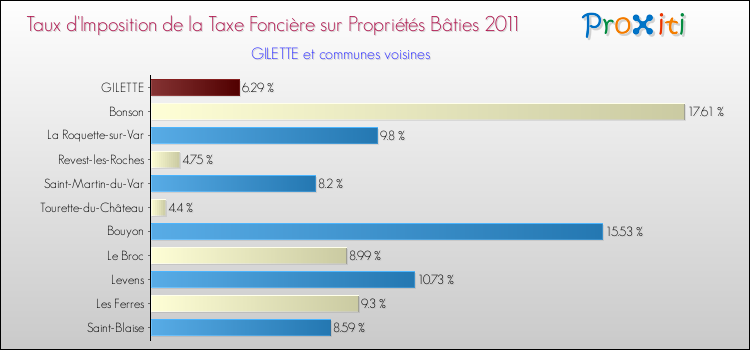 Taux d'imposition de la taxe foncière sur le bati 2011 pour GILETTE et les communes proches Comparaison des taux d'imposition de la taxe foncière sur le bati 2011 pour GILETTE et les communes voisines