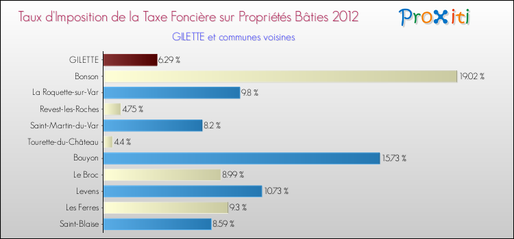 Taux d'imposition de la taxe foncière sur le bati 2012 pour GILETTE et les communes proches Comparaison des taux d'imposition de la taxe foncière sur le bati 2012 pour GILETTE et les communes voisines