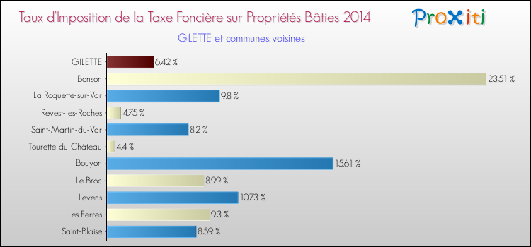 Taux d'imposition de la taxe foncière sur le bati 2014 pour GILETTE et les communes proches Comparaison des taux d'imposition de la taxe foncière sur le bati 2014 pour GILETTE et les communes voisines