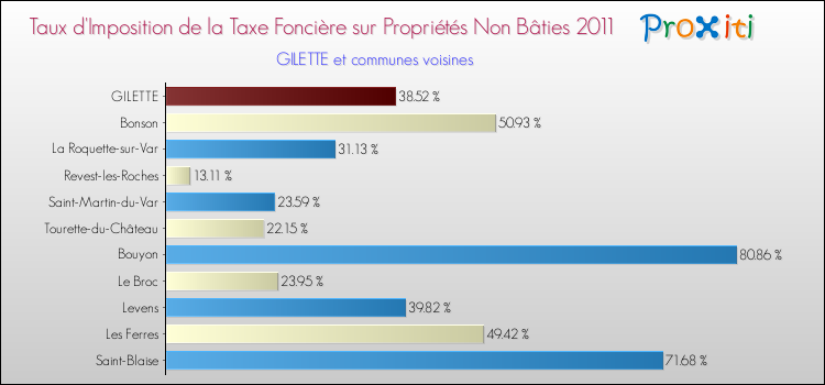 Taux d'imposition de la taxe foncière sur les immeubles et terrains non batis 2011 pour GILETTE et les communes proches Comparaison des taux d'imposition de la taxe foncière sur les immeubles et terrains non batis 2011 pour GILETTE et les communes voisines