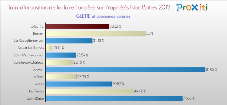 Taux d'imposition de la taxe foncière sur les immeubles et terrains non batis 2012 pour GILETTE et les communes proches Comparaison des taux d'imposition de la taxe foncière sur les immeubles et terrains non batis 2012 pour GILETTE et les communes voisines
