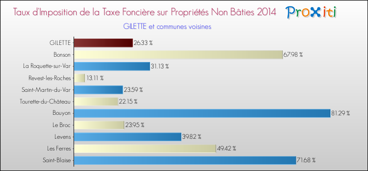 Taux d'imposition de la taxe foncière sur les immeubles et terrains non batis 2014 pour GILETTE et les communes proches Comparaison des taux d'imposition de la taxe foncière sur les immeubles et terrains non batis 2014 pour GILETTE et les communes voisines