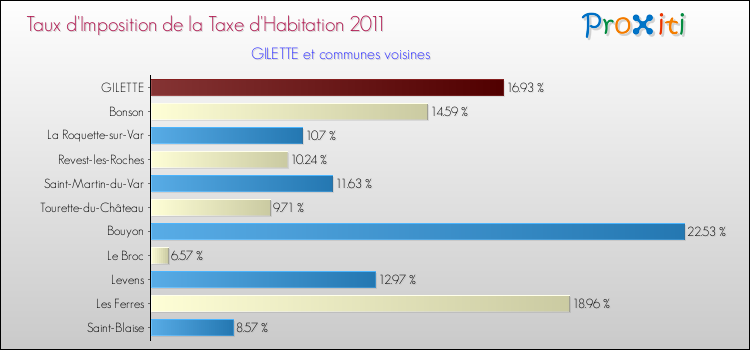 Taux d'imposition de la taxe d'habitation 2011 pour GILETTE et les communes proches Comparaison des taux d'imposition de la taxe d'habitation 2011 pour GILETTE et les communes voisines