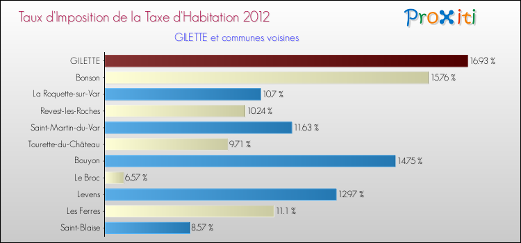 Taux d'imposition de la taxe d'habitation 2012 pour GILETTE et les communes proches Comparaison des taux d'imposition de la taxe d'habitation 2012 pour GILETTE et les communes voisines