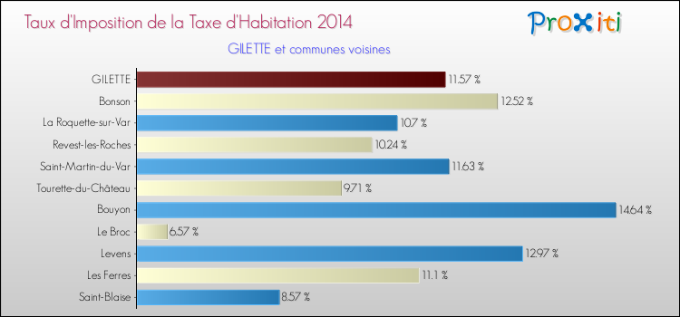 Taux d'imposition de la taxe d'habitation 2014 pour GILETTE et les communes proches Comparaison des taux d'imposition de la taxe d'habitation 2014 pour GILETTE et les communes voisines