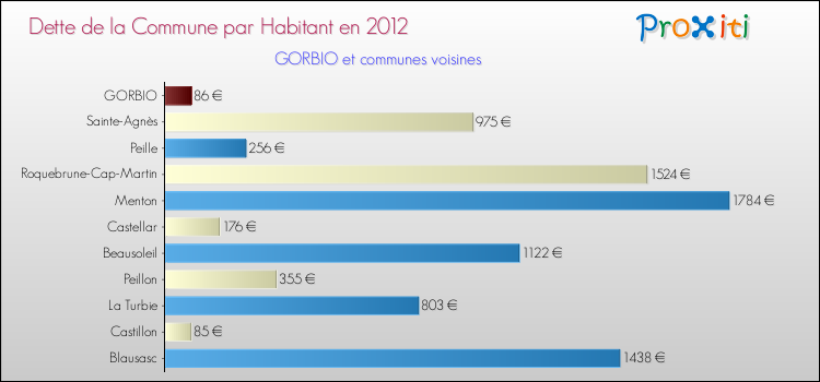 Dette par habitant de la commune en 2012 pour GORBIO et les communes proches Comparaison de la dette par habitant de la commune en 2012 pour GORBIO et les communes voisines