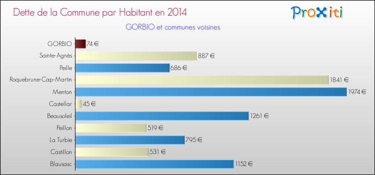 Dette par habitant de la commune en 2014 pour GORBIO et les communes proches Comparaison de la dette par habitant de la commune en 2014 pour GORBIO et les communes voisines
