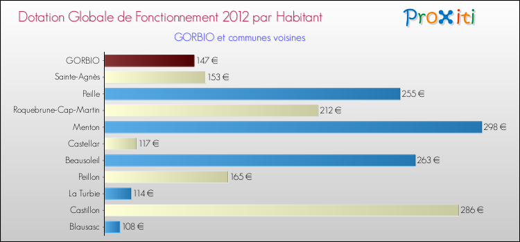 Montant des dotations globales de fonctionnement DGF par Habitant pour GORBIO et les communes proches Comparaison des des dotations globales de fonctionnement DGF par habitant pour GORBIO et les communes voisines