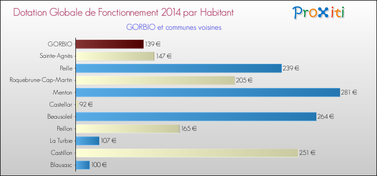Montant des dotations globales de fonctionnement DGF par Habitant pour GORBIO et les communes proches en 2014. Comparaison des des dotations globales de fonctionnement DGF par habitant pour GORBIO et les communes voisines en 2014.