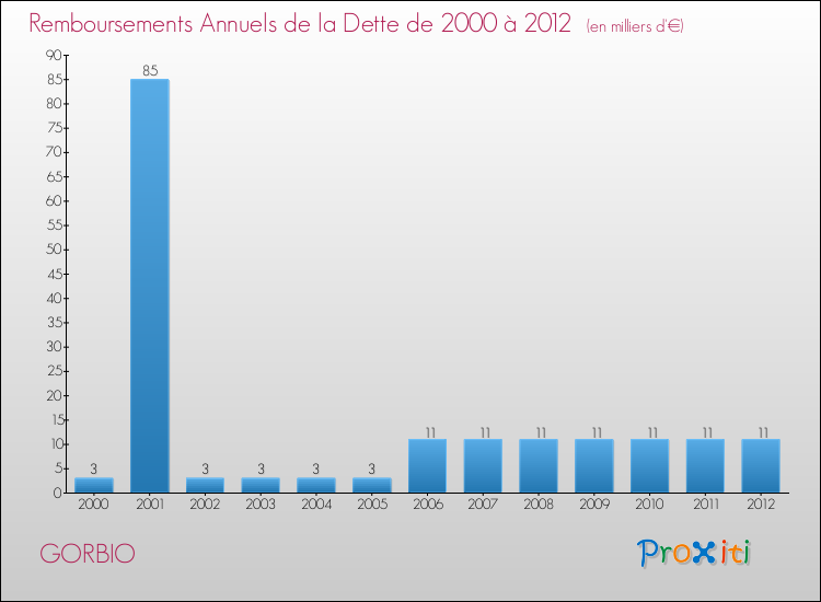 Evolution de l'annuité de la dette pour la commune de GORBIO de 2000 à 2012 Annuités de la dette pour GORBIO de 2000 à 2012