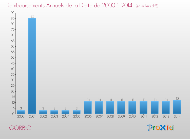 Evolution de l'annuité de la dette pour la commune de GORBIO de 2000 à 2014 Annuités de la dette pour GORBIO de 2000 à 2014