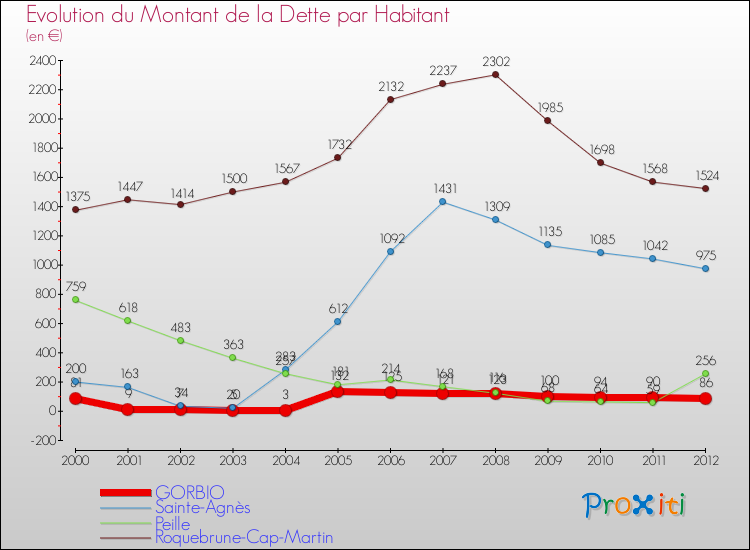 Evolution de la dette par habitant pour la commune de GORBIO et les communes proches de 2000 à 2012 Comparaison de la dette par habitant pour GORBIO et les communes voisines de 2000 à 2012