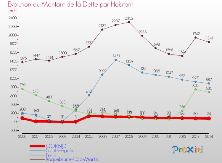 Evolution de la dette par habitant pour la commune de GORBIO et les communes proches de 2000 à 2014 Comparaison de la dette par habitant pour GORBIO et les communes voisines de 2000 à 2014