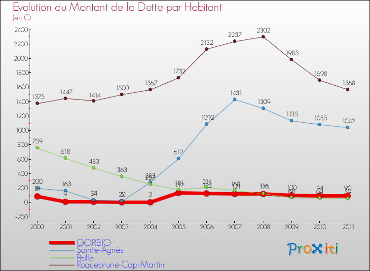 Evolution de la dette par habitant pour la commune de GORBIO et les communes proches Comparaison de la dette par habitant pour GORBIO et les communes voisines