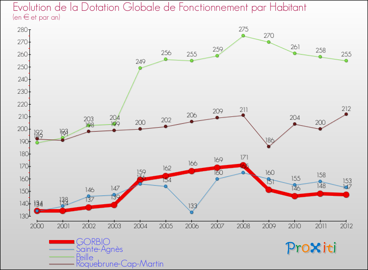 Evolution et montant de la dotation globale de fonctionnement par Habitant pour GORBIO et les communes proches Comparaison des dotations globales de fonctionnement par habitant pour GORBIO et les communes voisines