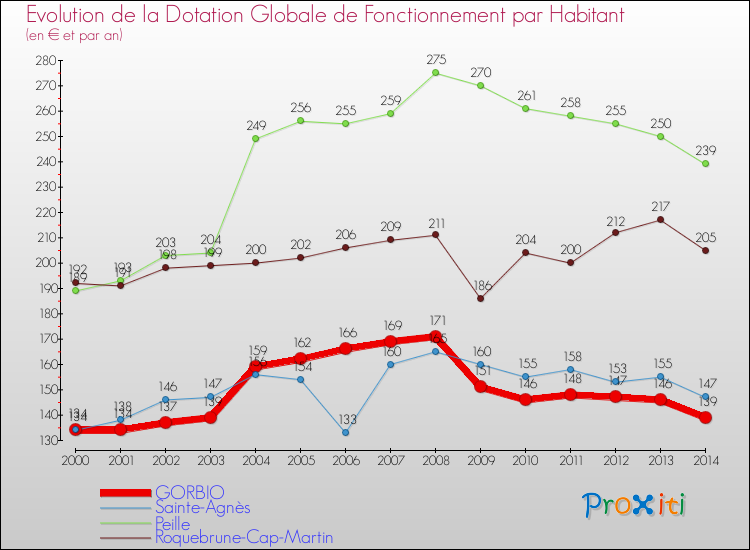Evolution et montant de la dotation globale de fonctionnement par Habitant pour GORBIO et les communes proches de 2000 à 2014. Comparaison des dotations globales de fonctionnement par habitant pour GORBIO et les communes voisines de 2000 à 2014.