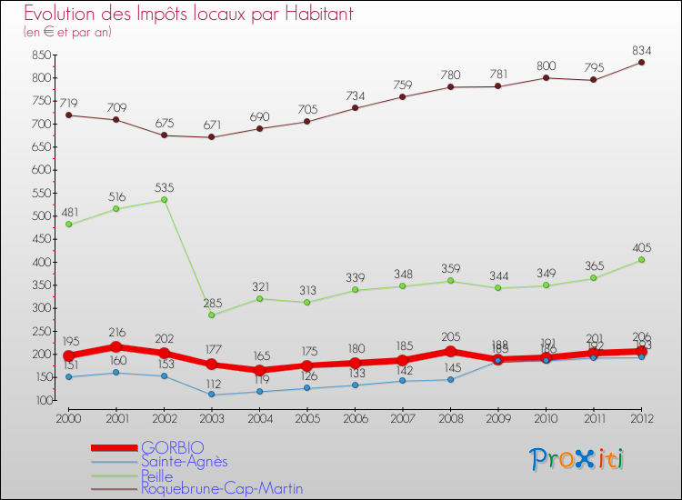 Evolution et montant des impôts locaux par Habitant pour GORBIO et les communes proches Comparaison des impôts locaux par habitant pour GORBIO et les communes voisines