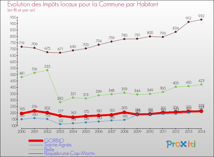 Evolution et montant des impôts locaux par Habitant pour GORBIO et les communes proches de 2000 à 2014 Comparaison des impôts locaux par habitant pour GORBIO et les communes voisines de 2000 à 2014