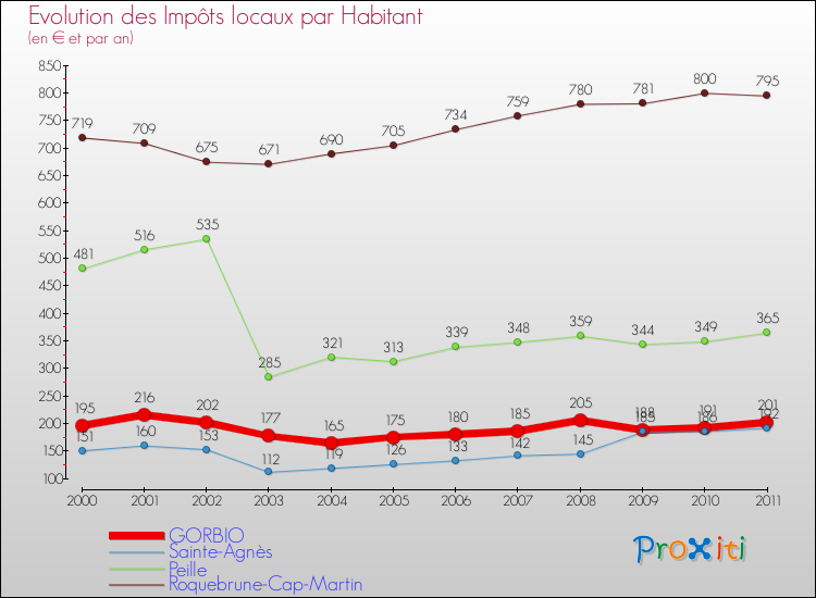 Evolution et montant des impôts locaux par Habitant pour GORBIO et les communes proches Comparaison des impôts locaux par habitant pour GORBIO et les communes voisines