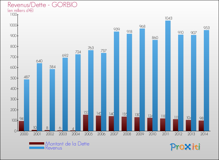 Evolution comparée de la dette et des revenus pour la commune de GORBIO de 2000 à 2014 Comparaison de la dette et des revenus pour GORBIO de 2000 à 2014