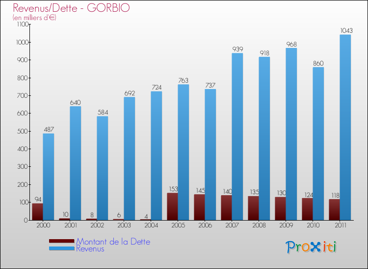 Evolution comparée de la dette et des revenus pour la commune de GORBIO de 2000 à 2011 Comparaison de la dette et des revenus pour GORBIO de 2000 à 2011