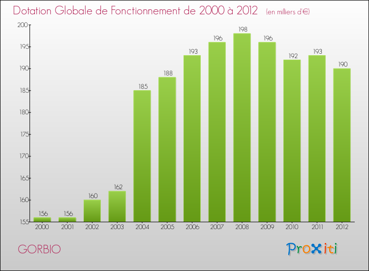 Evolution du montant de la Dotation Globale de Fonctionnement pour la commune de GORBIO de 2000 à 2012 Evolution du montant de la Dotation Globale de Fonctionnement pour GORBIO de 2000 à 2012