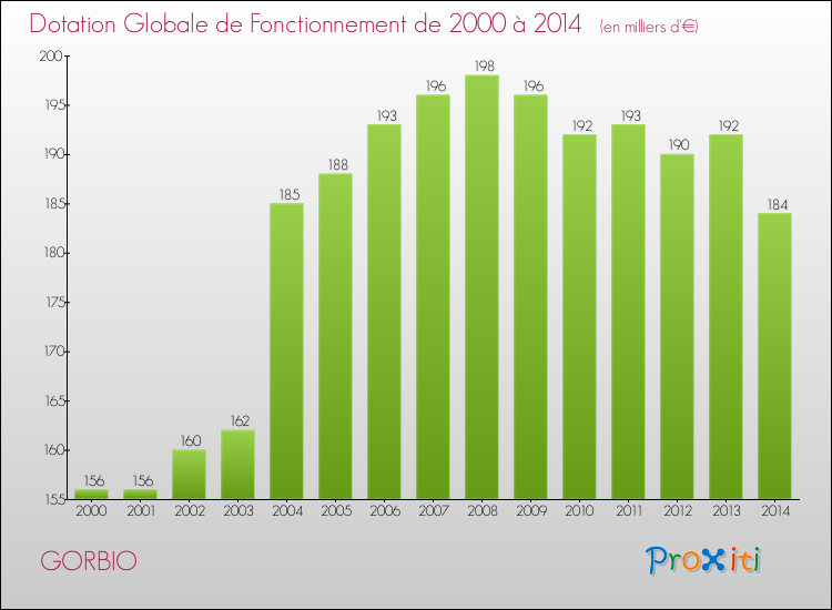 Evolution du montant de la Dotation Globale de Fonctionnement pour la commune de GORBIO de 2000 à 2014 Evolution du montant de la Dotation Globale de Fonctionnement pour GORBIO de 2000 à 2014