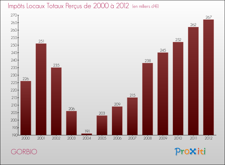 Evolution des Impôts Locaux pour la commune de GORBIO de 2000 à 2012 Evolution des Impôts Locaux pour GORBIO de 2000 à 2012
