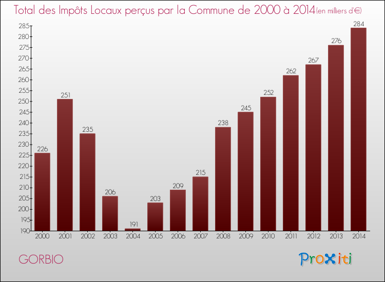 Evolution des Impôts Locaux pour la commune de GORBIO de 2000 à 2014 Evolution des Impôts Locaux pour GORBIO de 2000 à 2014