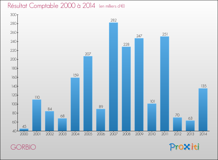 Evolution du résultat comptable pour la commune de GORBIO de 2000 à 2014 Evolution du résultat comptable pour GORBIO de 2000 à 2014