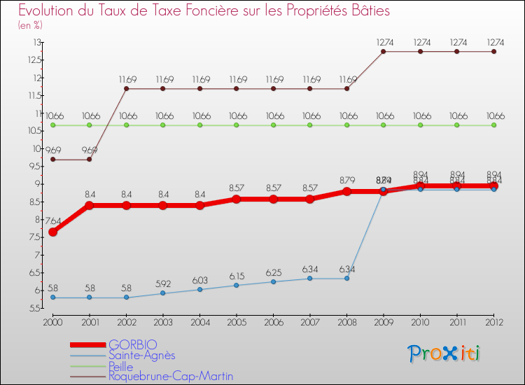 Evolution du taux de la taxe foncière sur le bati pour GORBIO et les communes proches de 2000 à 2012 Comparaison des taux de taxe foncière sur le bati pour GORBIO et les communes voisines de 2000 à 2012
