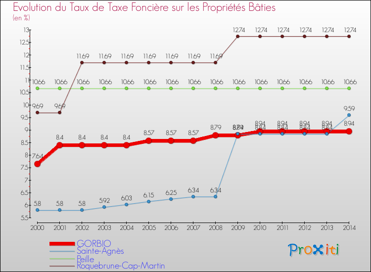 Evolution du taux de la taxe foncière sur le bati pour GORBIO et les communes proches de 2000 à 2014 Comparaison des taux de taxe foncière sur le bati pour GORBIO et les communes voisines de 2000 à 2014