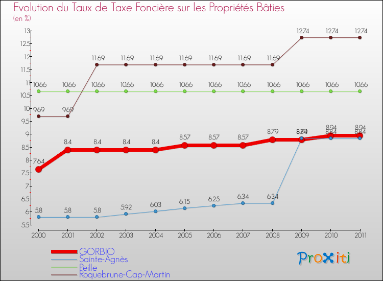 Evolution du taux de la taxe foncière sur le bati pour GORBIO et les communes proches Comparaison des taux de taxe foncière sur le bati pour GORBIO et les communes voisines