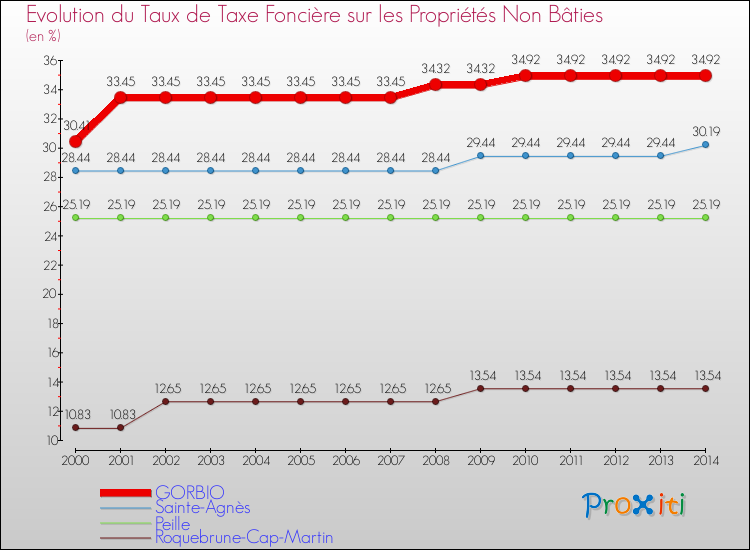 Evolution du taux de la taxe foncière sur les immeubles et terrains non batis pour GORBIO et les communes proches de 2000 à 2014 Comparaison des taux de la taxe foncière sur les immeubles et terrains non batis pour GORBIO et les communes voisines de 2000 à 2014