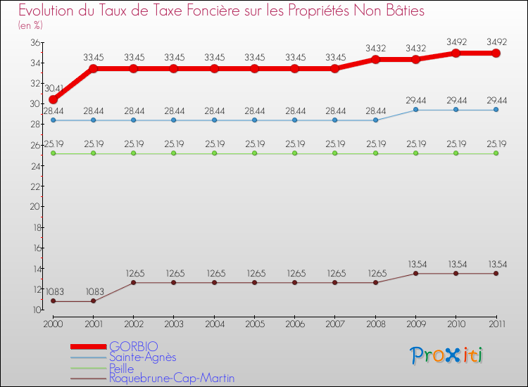 Evolution du taux de la taxe foncière sur les immeubles et terrains non batis pour GORBIO et les communes proches Comparaison des taux de la taxe foncière sur les immeubles et terrains non batis pour GORBIO et les communes voisines