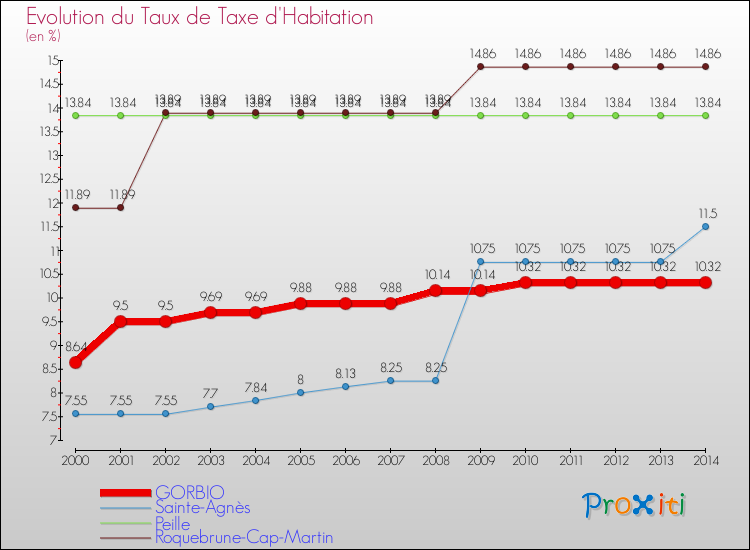 Evolution du taux de la taxe d'habitation pour GORBIO et les communes proches de 2000 à 2014 Comparaison des taux de la taxe d'habitation pour GORBIO et les communes voisines de 2000 à 2014