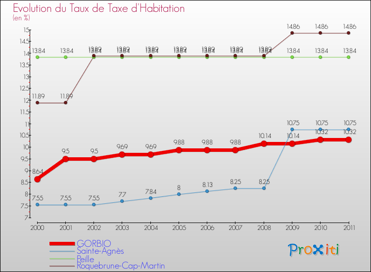 Evolution du taux de la taxe d'habitation pour GORBIO et les communes proches Comparaison des taux de la taxe d'habitation pour GORBIO et les communes voisines