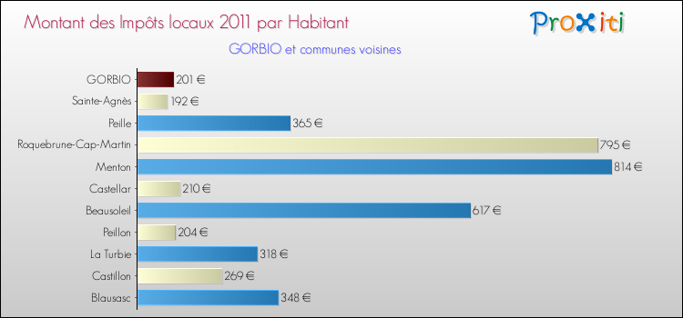 Montant des impôts locaux par Habitant pour GORBIO et les communes proches Comparaison des impôts locaux par habitant pour GORBIO et les communes voisines