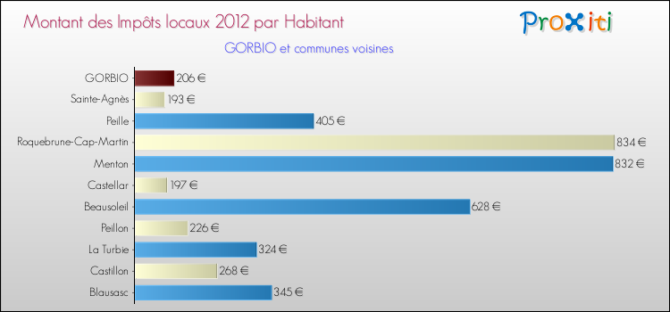Montant des impôts locaux par Habitant pour GORBIO et les communes proches Comparaison des impôts locaux par habitant pour GORBIO et les communes voisines