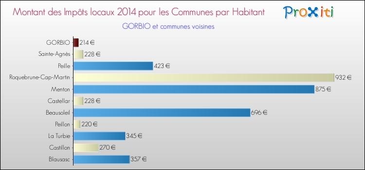 Montant des impôts locaux par Habitant pour GORBIO et les communes proches en 2014 Comparaison des impôts locaux par habitant pour GORBIO et les communes voisines en 2014
