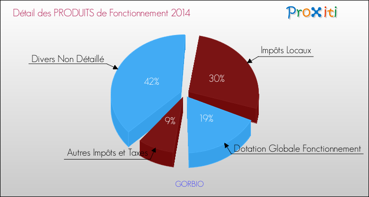 Décomposition du Budget de Fonctionnement 2014 de la commune de GORBIO Budget de Fonctionnement 2014 pour la commune de GORBIO
