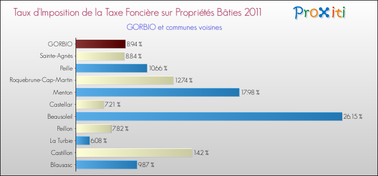 Taux d'imposition de la taxe foncière sur le bati 2011 pour GORBIO et les communes proches Comparaison des taux d'imposition de la taxe foncière sur le bati 2011 pour GORBIO et les communes voisines